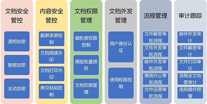 电子文档安全管理系统核心功能架构：文档安全管控、内容安全、权限管理、外发管理、流程管理与审计跟踪