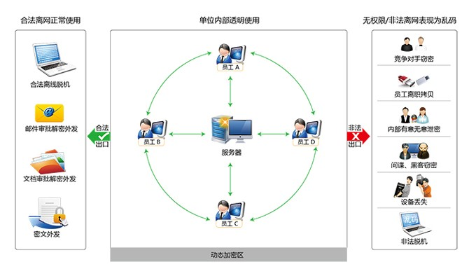 电子文档安全管理系统使用场景示意图：单位内部透明使用、合法离网与非法离网乱码防护